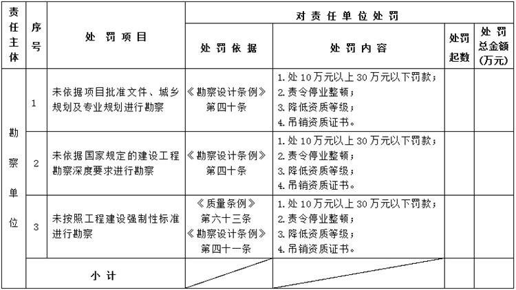 【建設(shè)工程各方質(zhì)量責(zé)任主體】行政處罰知多少？(圖2)