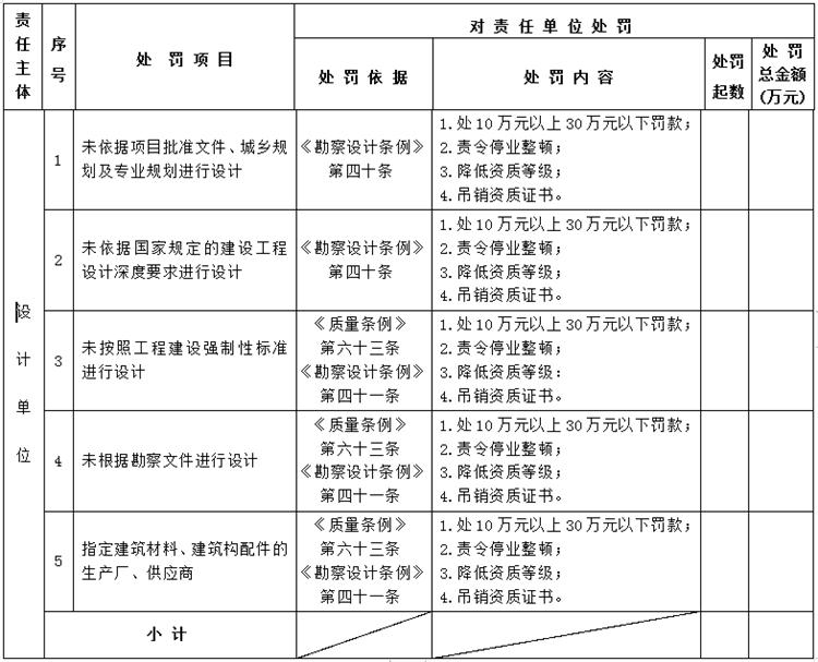 【建設(shè)工程各方質(zhì)量責(zé)任主體】行政處罰知多少？(圖3)