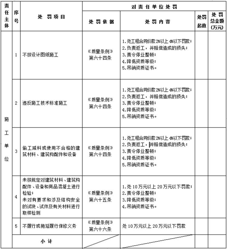 【建設(shè)工程各方質(zhì)量責(zé)任主體】行政處罰知多少？(圖4)