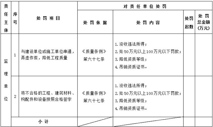 【建設(shè)工程各方質(zhì)量責(zé)任主體】行政處罰知多少？(圖5)