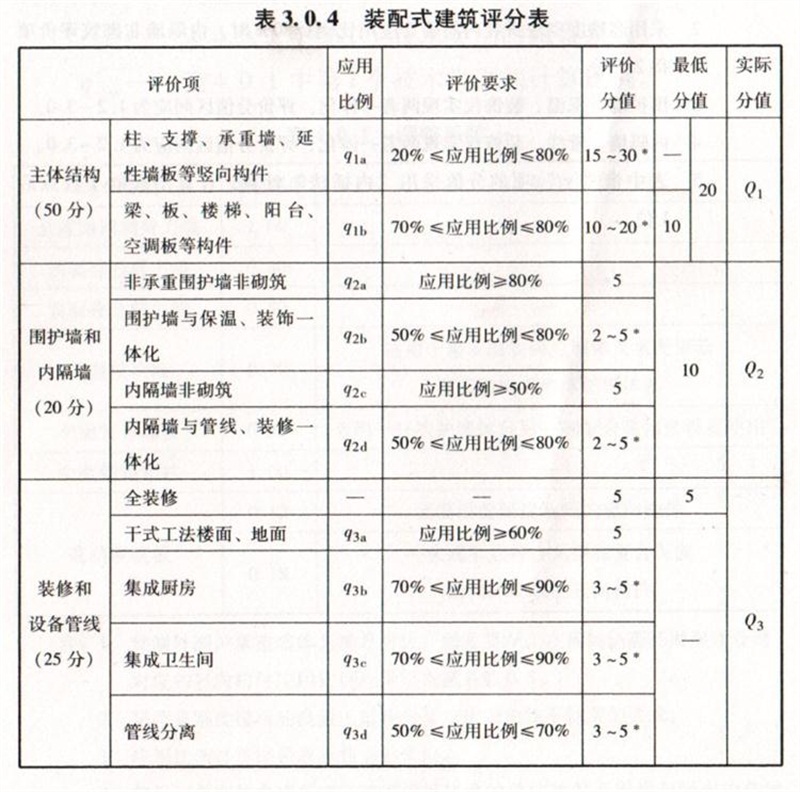 內(nèi)隔墻綠色建材，納入裝配率可計(jì)入2分！(圖7)