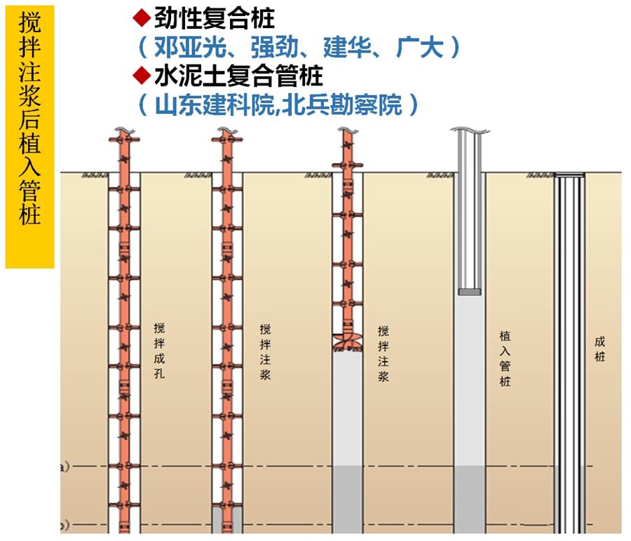 【勁性復(fù)合樁】克服CFG等灌注樁的缺點(diǎn)之樁型！(圖5)