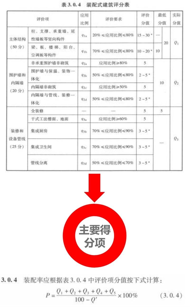 圍繞“泰安市裝配式建筑政策”分值考量！(圖5)