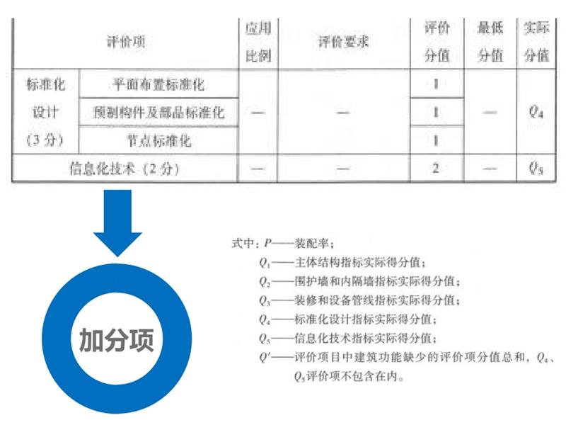 圍繞“泰安市裝配式建筑政策”分值考量！(圖6)