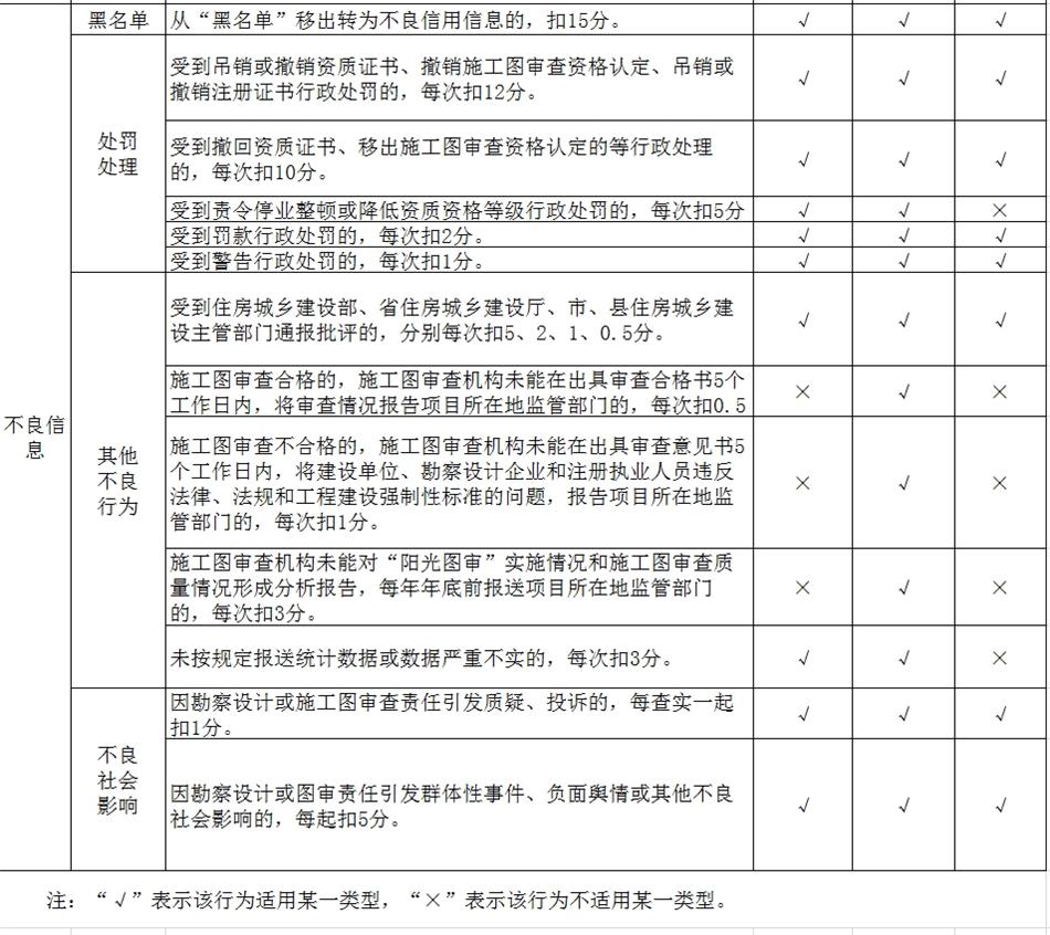 山東省勘察設(shè)計(jì)行業(yè)信用信息評(píng)分標(biāo)準(zhǔn)(圖2)