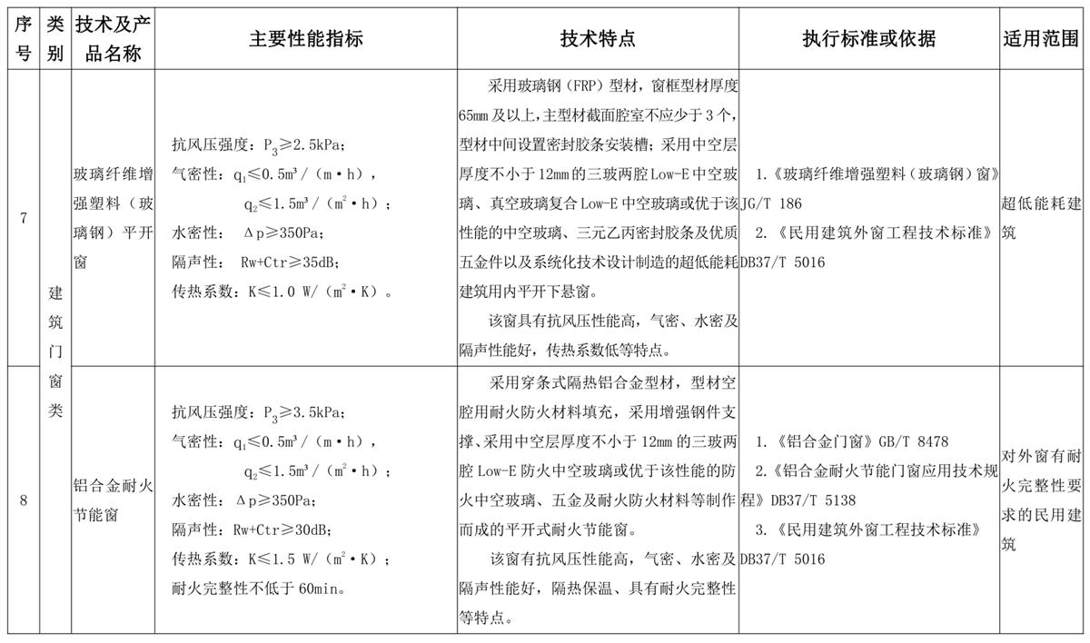 山東建筑門(mén)窗與配件類(lèi)：推廣使用、限制使用和禁止使用技術(shù)產(chǎn)品目錄(圖4)