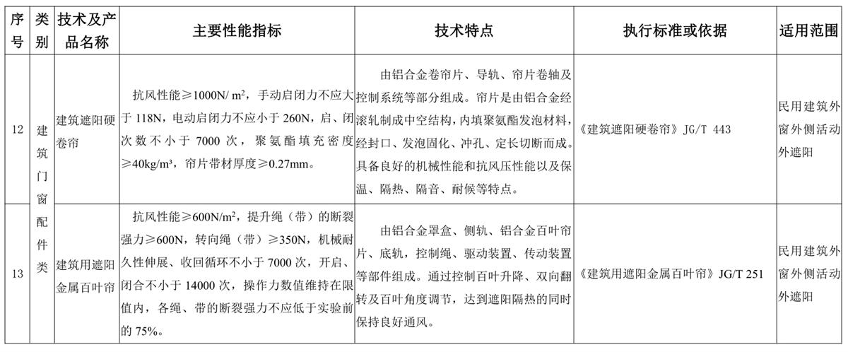 山東建筑門(mén)窗與配件類(lèi)：推廣使用、限制使用和禁止使用技術(shù)產(chǎn)品目錄(圖6)