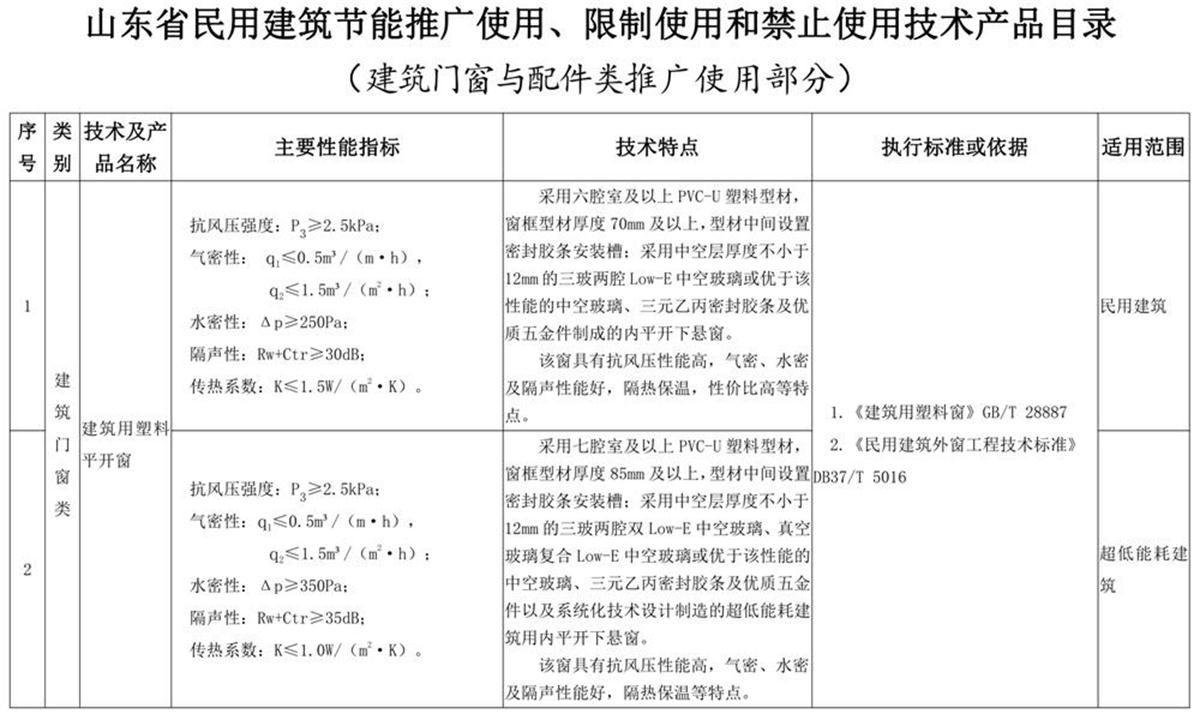 山東建筑門(mén)窗與配件類(lèi)：推廣使用、限制使用和禁止使用技術(shù)產(chǎn)品目錄(圖1)