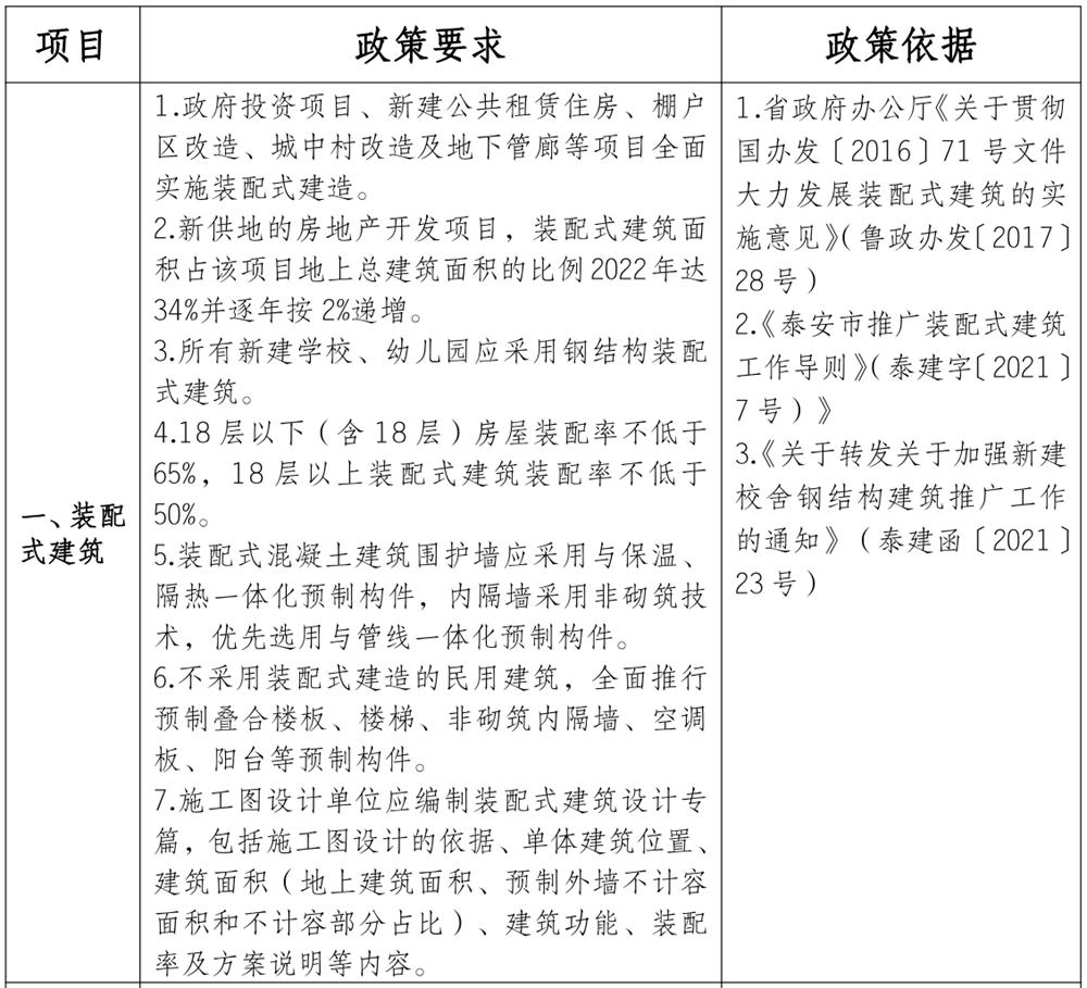 泰安市《工程設計、施工圖審查政策性清單》(圖1)