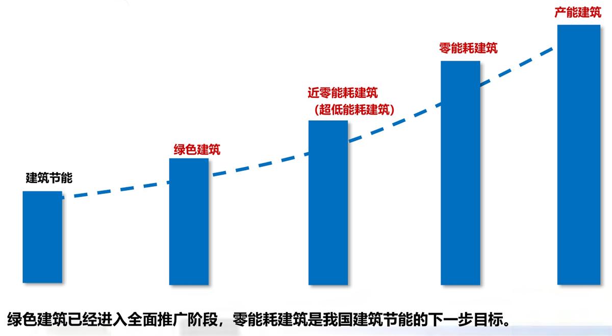 零能耗建筑：常用技術(shù)措施如是說！(圖1)
