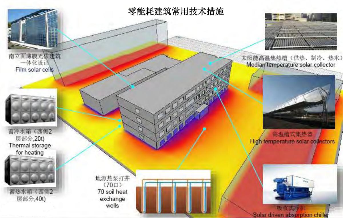 零能耗建筑：常用技術(shù)措施如是說！(圖6)