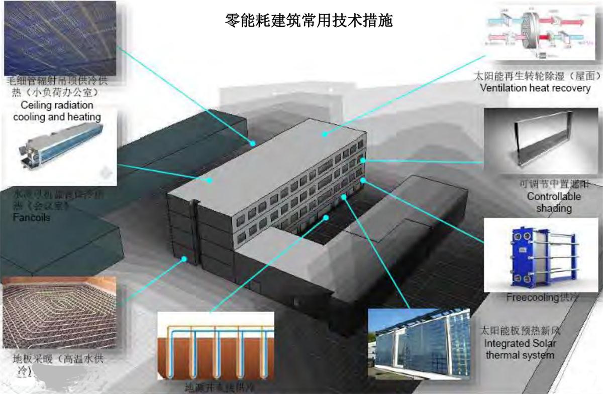 零能耗建筑：常用技術(shù)措施如是說！(圖7)